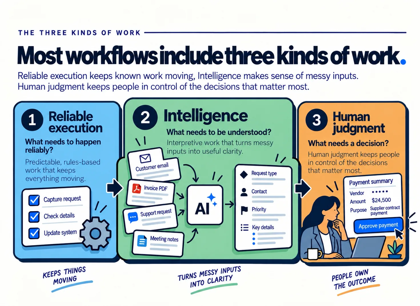 Three panels for reliable execution, intelligence and human judgment, showing a checklist, messy inputs passing through AI, and a person reviewing a payment