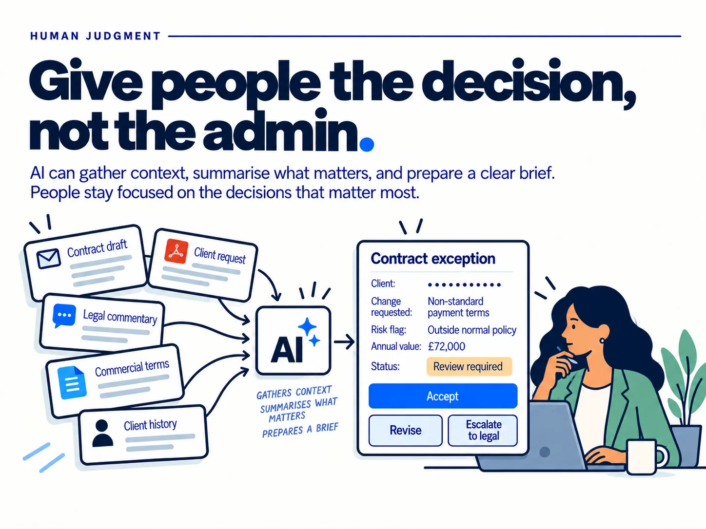 Diagram of contract, legal, commercial and client inputs passing through AI into a contract-exception brief for a person to accept, revise or escalate