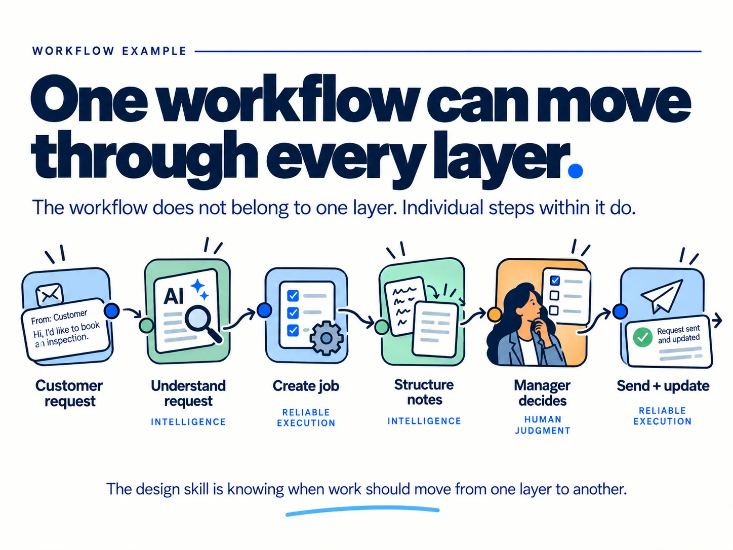 Six-step inspection workflow moving through intelligence, reliable execution and human judgment