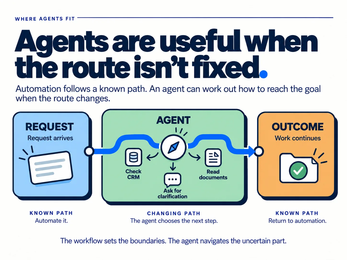 Diagram of a known request path, an agent choosing the next step when the route changes, and a known outcome path