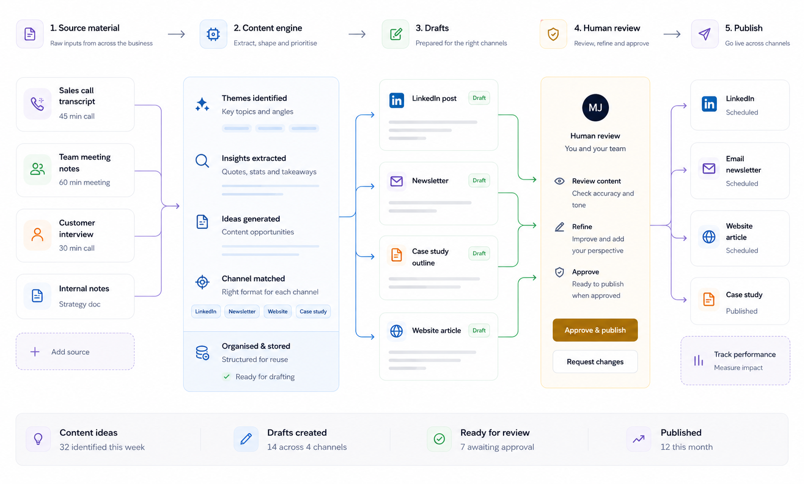 Marketing content workspace showing source material, draft content and publishing review