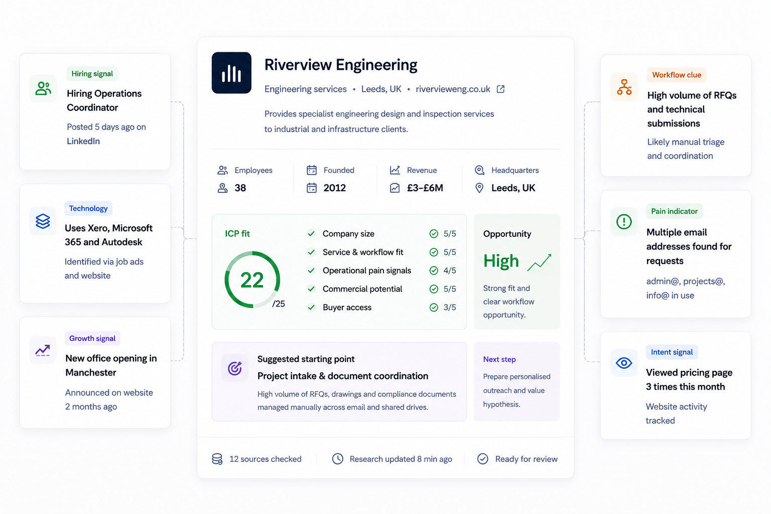 Prospect intelligence workspace showing researched prospects, ICP fit and outreach ready for review