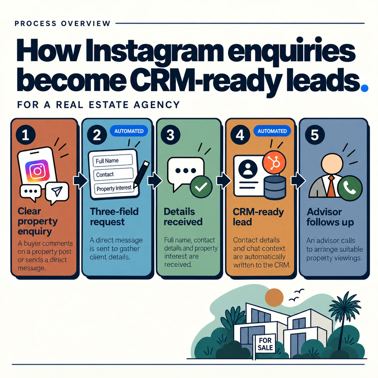 Five-step process from a clear Instagram property enquiry to advisor follow-up