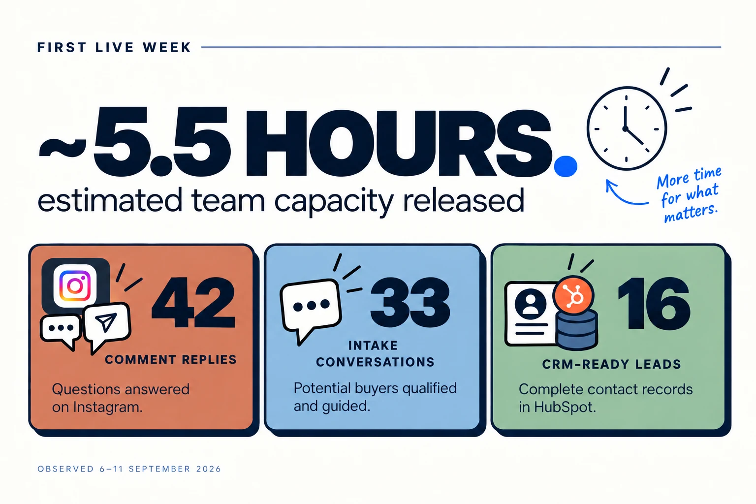 First live week results showing approximately 5.5 hours of estimated team capacity released from 42 comment replies, 33 intake conversations and 16 CRM-ready leads